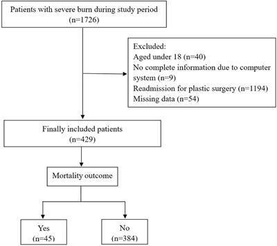 Modified Nutrition Risk in Critically ill is an effective nutrition risk screening tool in severely burned patients, compared with Nutrition Risk Screening 2002